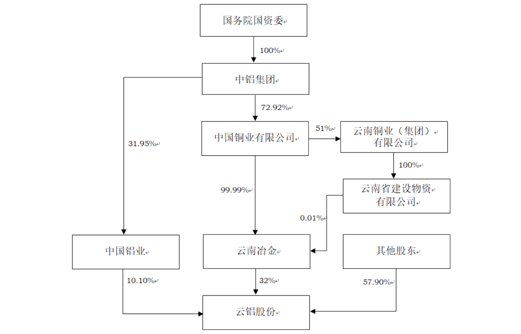 千亿级“A吃A”来了，中国铝业拟66.2亿入主云铝股份，同业竞争问题仍存