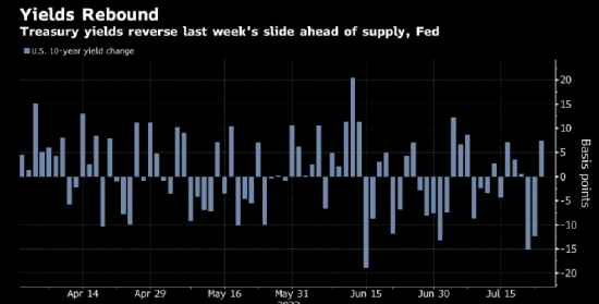 美债收益率从3%下方反弹 交易员为迎接发债交易做准备