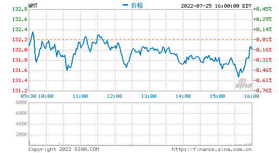 沃尔玛下调二季度和全年盈利指引 股价盘后大跌8%