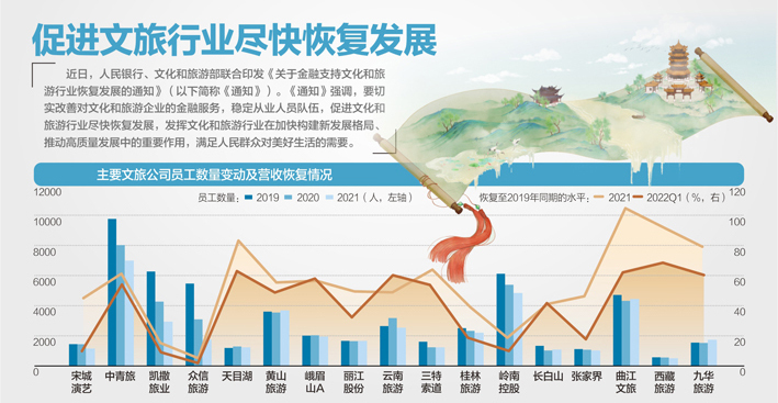 央行、文旅部：不得对文旅企业盲目限贷、抽贷、断贷