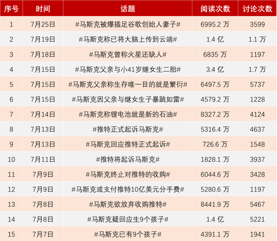 半年提47次热搜，马斯克在中国成了流量制造机