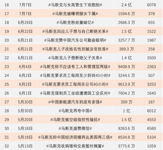 半年提47次热搜，马斯克在中国成了流量制造机