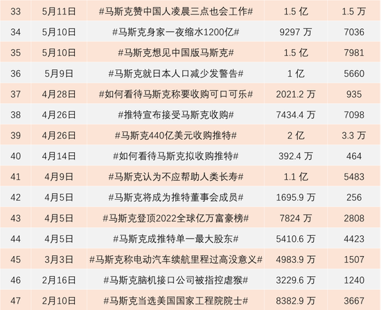 半年提47次热搜，马斯克在中国成了流量制造机