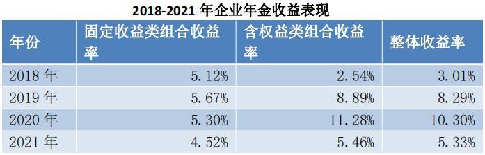 企业年金年均收益7.17%  30%养老金产品今年回报为负、嘉实元安成立以来亏53.95%