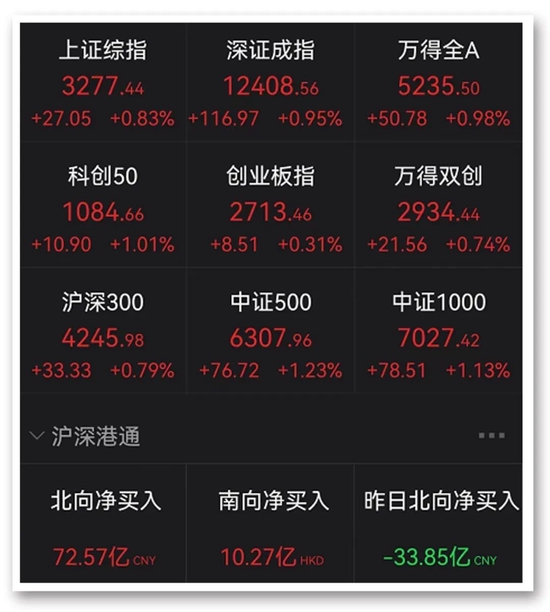 这国与俄罗斯确认经贸大事!房地产板块大爆发，逾70亿北向资金净流入A股