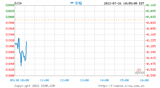 开盘：沃尔玛下调业绩预期 美股周二低开