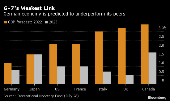 德国避免衰退的希望正在日渐渺茫 IMF预计其经济增速为G7最低