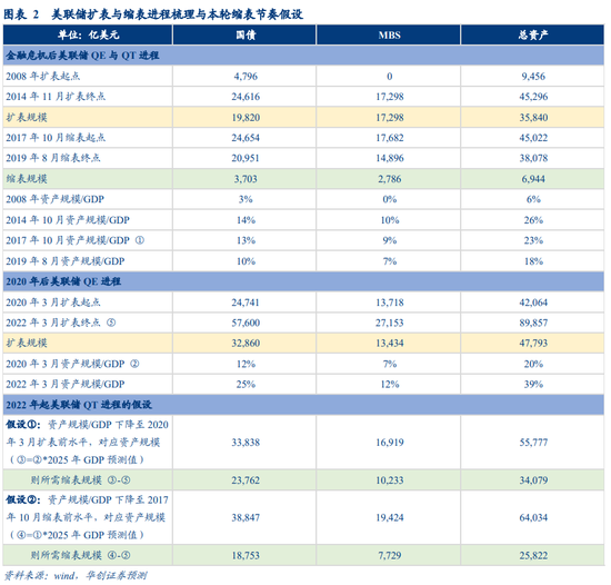 华创宏观：美联储缩表细节四问