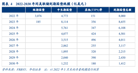 华创宏观：美联储缩表细节四问