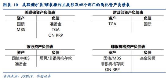 华创宏观：美联储缩表细节四问