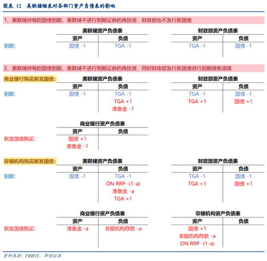 华创宏观：美联储缩表细节四问