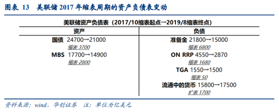 华创宏观：美联储缩表细节四问