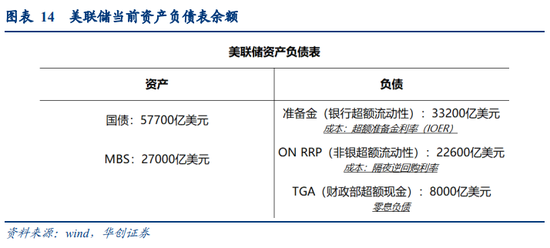 华创宏观：美联储缩表细节四问