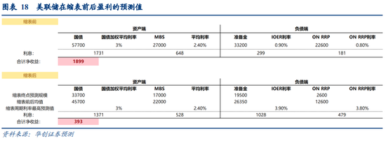 华创宏观：美联储缩表细节四问