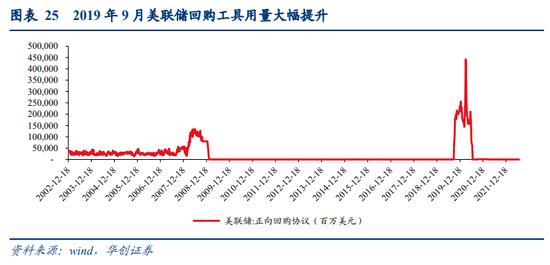 华创宏观：美联储缩表细节四问