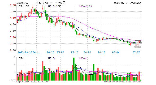 “打折”回购配合股东减持？ 金科股份再收监管函，重庆国资入股传闻成谜