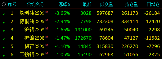 午评：花生、菜粕、乙二醇涨超2% 燃料油跌近4%，棕榈油跌近3%