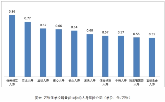 银保监会:首季人身险万张保单投诉量信美相互人寿居首