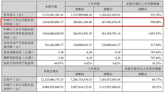 中报业绩超预告上限，500亿锂矿小龙头上半年净利暴增9.5倍