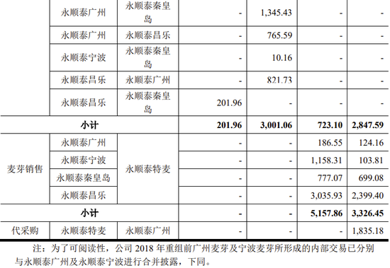 独董配偶是大客户的独董，用委托经营解决同业竞争，麦芽大王IPO