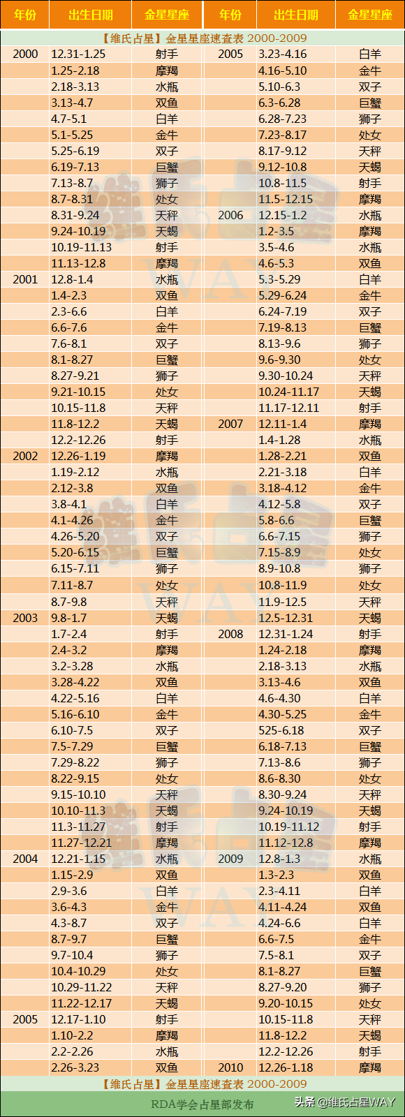 如何查询星座(如何查询星座的上升星座)