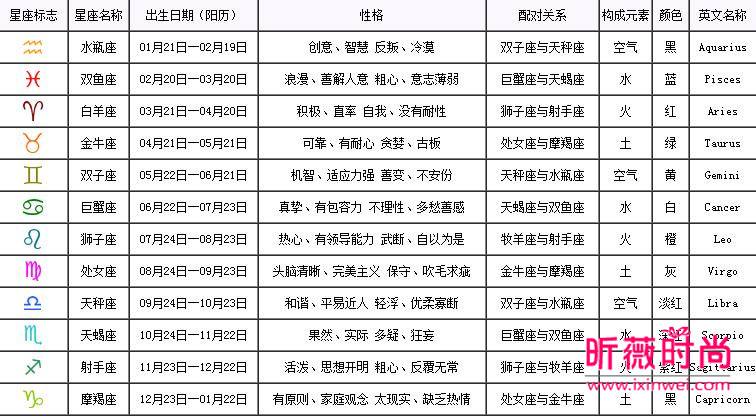 12星座表(农历12星座表)