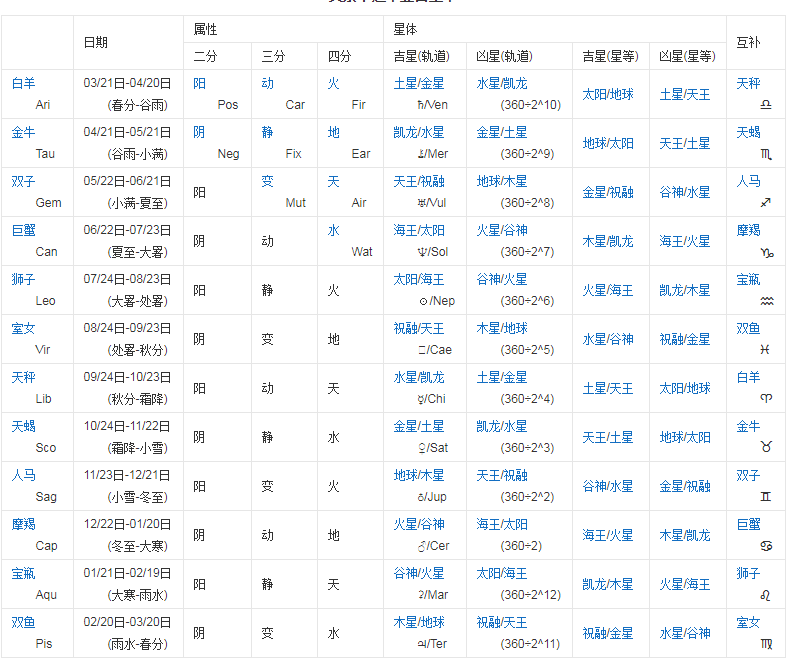 2日是什么星座(2月28日是什么星座)