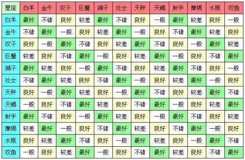 十二星座配对排名(十二星座配对排名查询表)