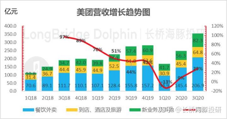 美团前期可以做什么赚钱