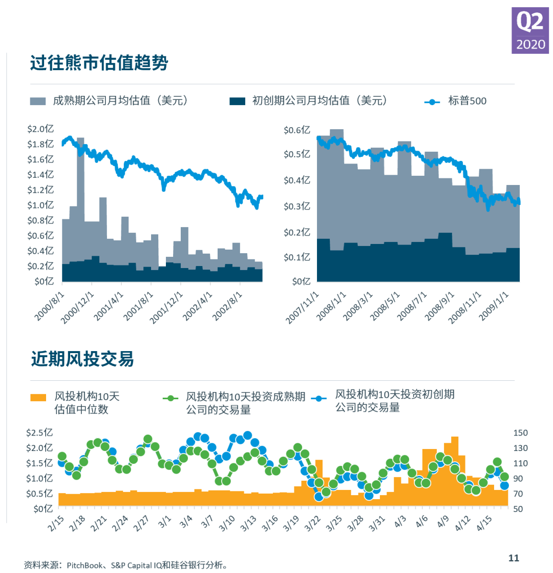 硅谷风险投资分布图解析 