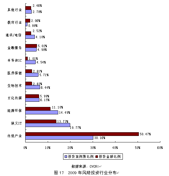 中国风险投资现状道琼斯 国际风险投资的现状及趋势