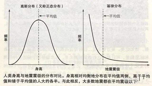 风险投资中的幂次法则 风险投资中的幂次法则包括