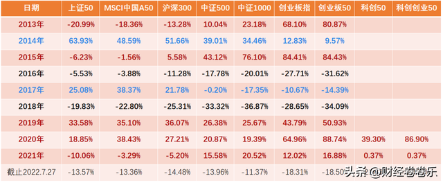 500创业基金 2600万创业基金